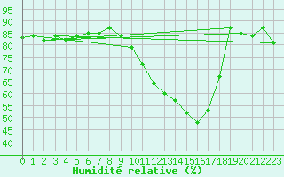 Courbe de l'humidit relative pour Ciudad Real (Esp)