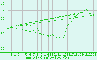 Courbe de l'humidit relative pour Constance (All)