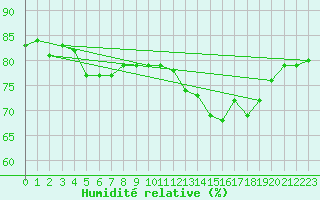 Courbe de l'humidit relative pour Bialystok
