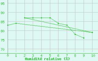 Courbe de l'humidit relative pour Walney Island