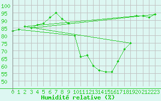 Courbe de l'humidit relative pour Brest (29)