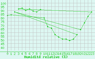 Courbe de l'humidit relative pour Tours (37)