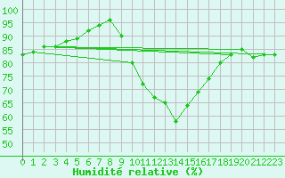 Courbe de l'humidit relative pour Cap Pertusato (2A)