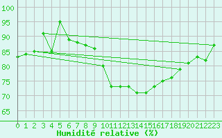 Courbe de l'humidit relative pour Alenon (61)