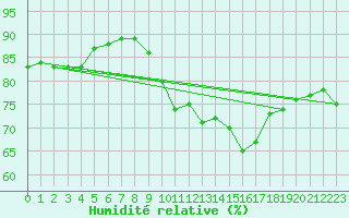 Courbe de l'humidit relative pour Le Bourget (93)