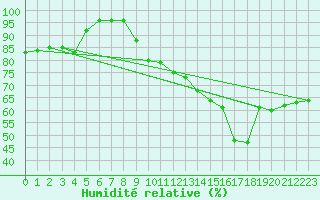 Courbe de l'humidit relative pour Le Touquet (62)