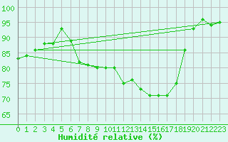 Courbe de l'humidit relative pour Aadorf / Tnikon