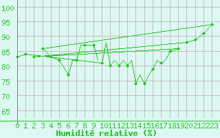Courbe de l'humidit relative pour Scilly - Saint Mary's (UK)