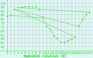 Courbe de l'humidit relative pour Pau (64)