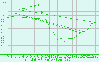 Courbe de l'humidit relative pour Vichy (03)