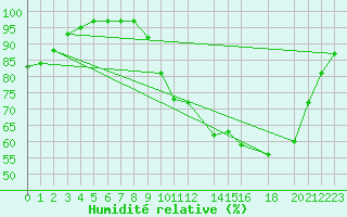 Courbe de l'humidit relative pour Mont-Rigi (Be)