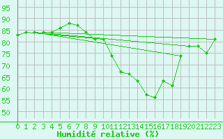 Courbe de l'humidit relative pour La Rochelle - Le Bout Blanc (17)