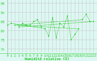 Courbe de l'humidit relative pour Saint-Nazaire (44)