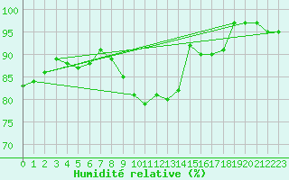 Courbe de l'humidit relative pour Wijk Aan Zee Aws