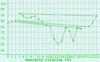 Courbe de l'humidit relative pour Jabbeke (Be)