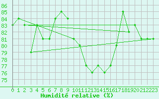 Courbe de l'humidit relative pour Horn