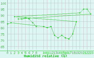 Courbe de l'humidit relative pour Oslo-Blindern