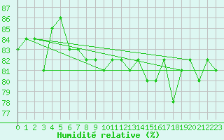 Courbe de l'humidit relative pour Tannas
