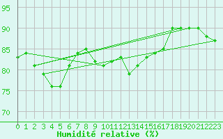 Courbe de l'humidit relative pour Six-Fours (83)