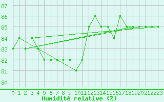 Courbe de l'humidit relative pour Hohrod (68)