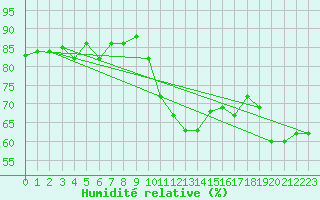 Courbe de l'humidit relative pour Sisteron (04)