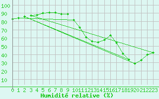 Courbe de l'humidit relative pour Saint-Maximin-la-Sainte-Baume (83)