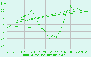 Courbe de l'humidit relative pour Pelzerhaken