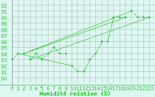 Courbe de l'humidit relative pour Gunnarn