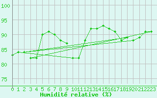 Courbe de l'humidit relative pour Paris - Montsouris (75)