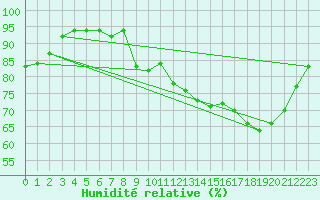 Courbe de l'humidit relative pour Vannes-Sn (56)