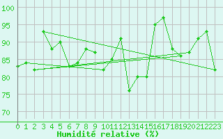 Courbe de l'humidit relative pour Guetsch