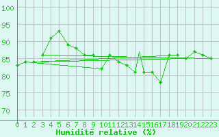 Courbe de l'humidit relative pour Payerne (Sw)