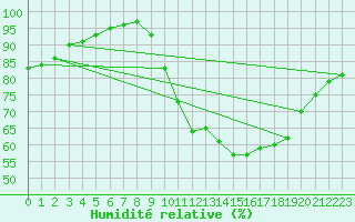 Courbe de l'humidit relative pour Guret Grancher (23)