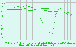 Courbe de l'humidit relative pour Sainte-Locadie (66)