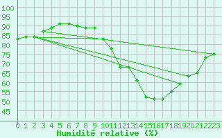 Courbe de l'humidit relative pour Agen (47)
