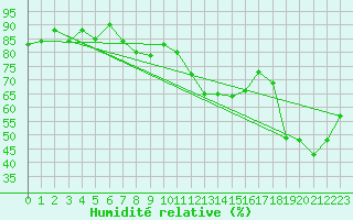 Courbe de l'humidit relative pour Chaumont (Sw)