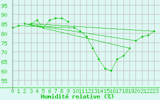 Courbe de l'humidit relative pour Florennes (Be)