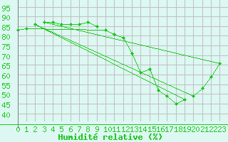 Courbe de l'humidit relative pour Sainte-Menehould (51)