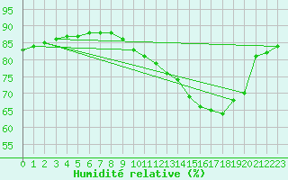 Courbe de l'humidit relative pour L'Huisserie (53)