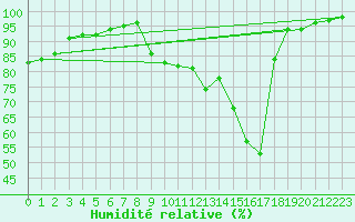 Courbe de l'humidit relative pour Deauville (14)