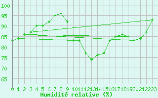 Courbe de l'humidit relative pour Diepenbeek (Be)