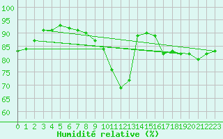 Courbe de l'humidit relative pour Lige Bierset (Be)
