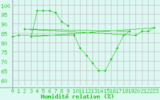 Courbe de l'humidit relative pour Valderredible, Polientes