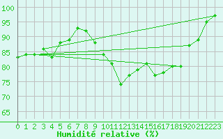 Courbe de l'humidit relative pour Ouessant (29)