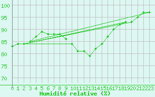 Courbe de l'humidit relative pour Potsdam