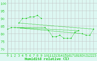 Courbe de l'humidit relative pour Millau (12)