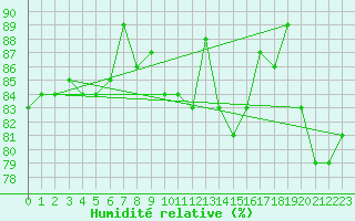 Courbe de l'humidit relative pour Pribyslav