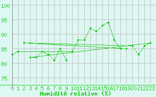 Courbe de l'humidit relative pour Combs-la-Ville (77)