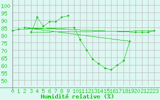 Courbe de l'humidit relative pour Melun (77)
