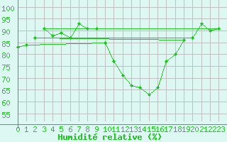 Courbe de l'humidit relative pour Ble / Mulhouse (68)